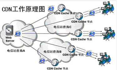 CDN服务对网站SEO优化有什么作用 CDN服务对网站SEO优化有什么作用