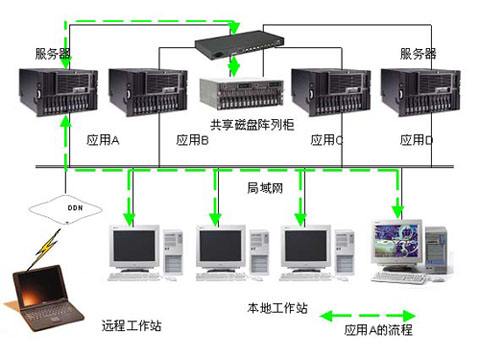 Hadoop分布式文件系统集群服务器托管有优势吗