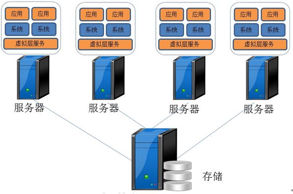 服务器托管主机虚拟化需要注意什么