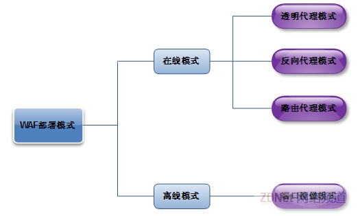 waf部署模式