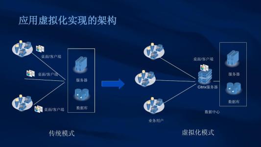 虚拟化技术带来了哪些变化