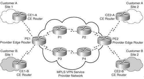 MPLS的VPN技术原理 MPLS的VPN技术原理