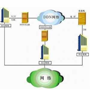 DDN专线是什么 DDN专线是什么