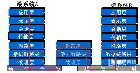 OSI参考模型 OSI参考模型