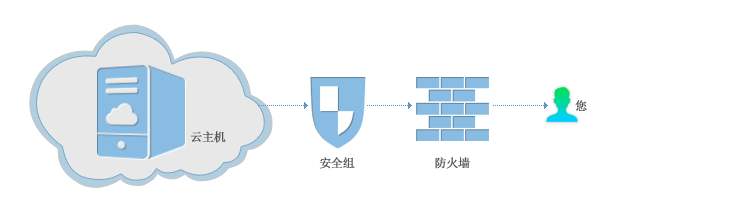 云服务器安全 云服务器安全